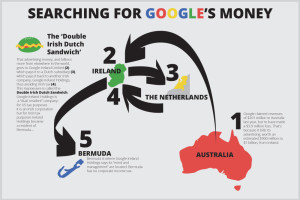 google-tax-in-australia