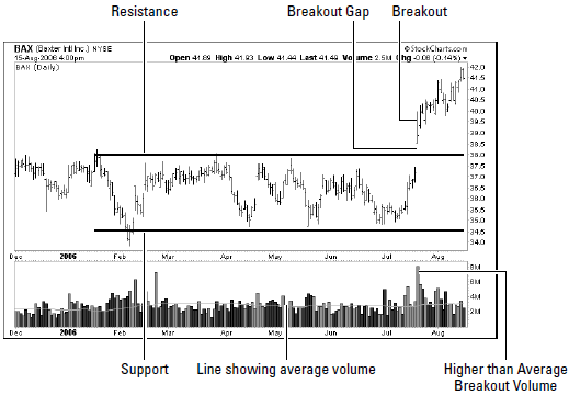 support resistance break out