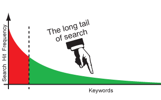 long-tail-keyword-seo