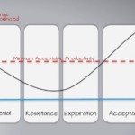 change and transition 4 stages