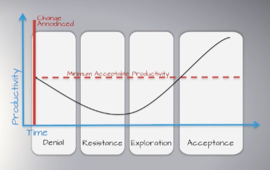 change and transition 4 stages