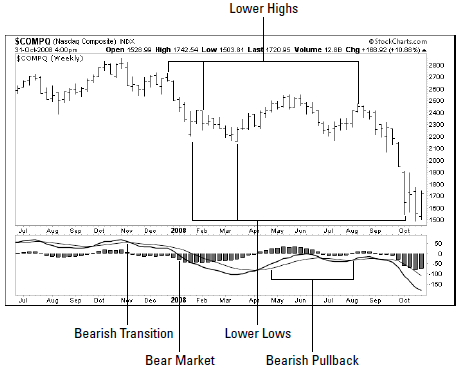 bear market