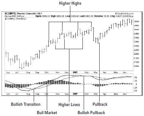 bull market