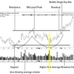 double bottom pattern