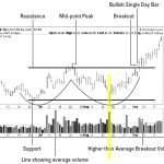 double bottom pattern