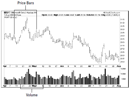 price and volume bar chart