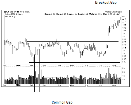 price gap