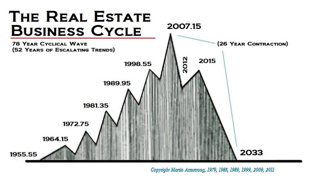 realestate cycle