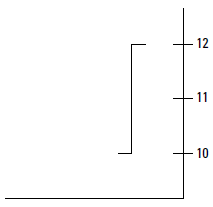 single bullish bar