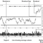 support resistance break out