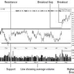 support resistance breakout